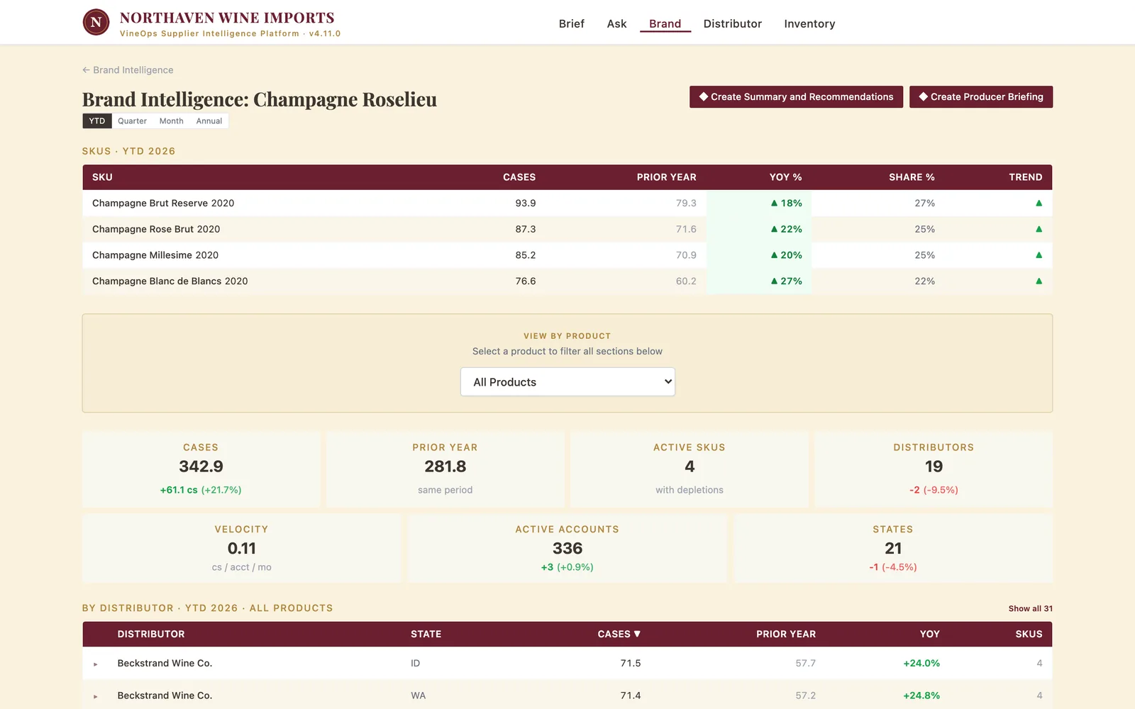 VineOps Brand Intelligence for Champagne Roselieu, showing case volume and year-over-year growth for every SKU plus distributor coverage