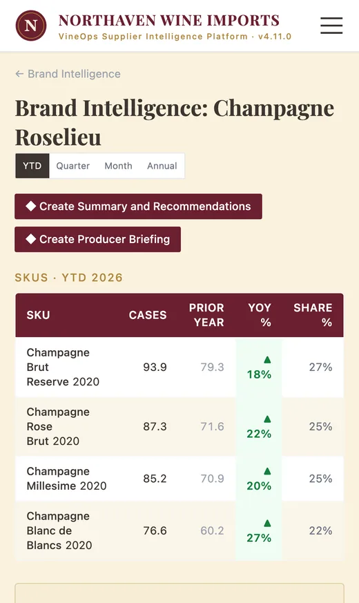 VineOps Brand Intelligence for Champagne Roselieu, showing case volume and year-over-year growth for every SKU plus distributor coverage, shown on an iPhone
