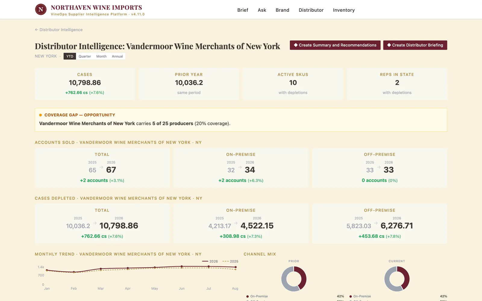 VineOps Distributor Intelligence for Vandermoor Wine Merchants of New York, showing case volume, account coverage, monthly trend and channel mix