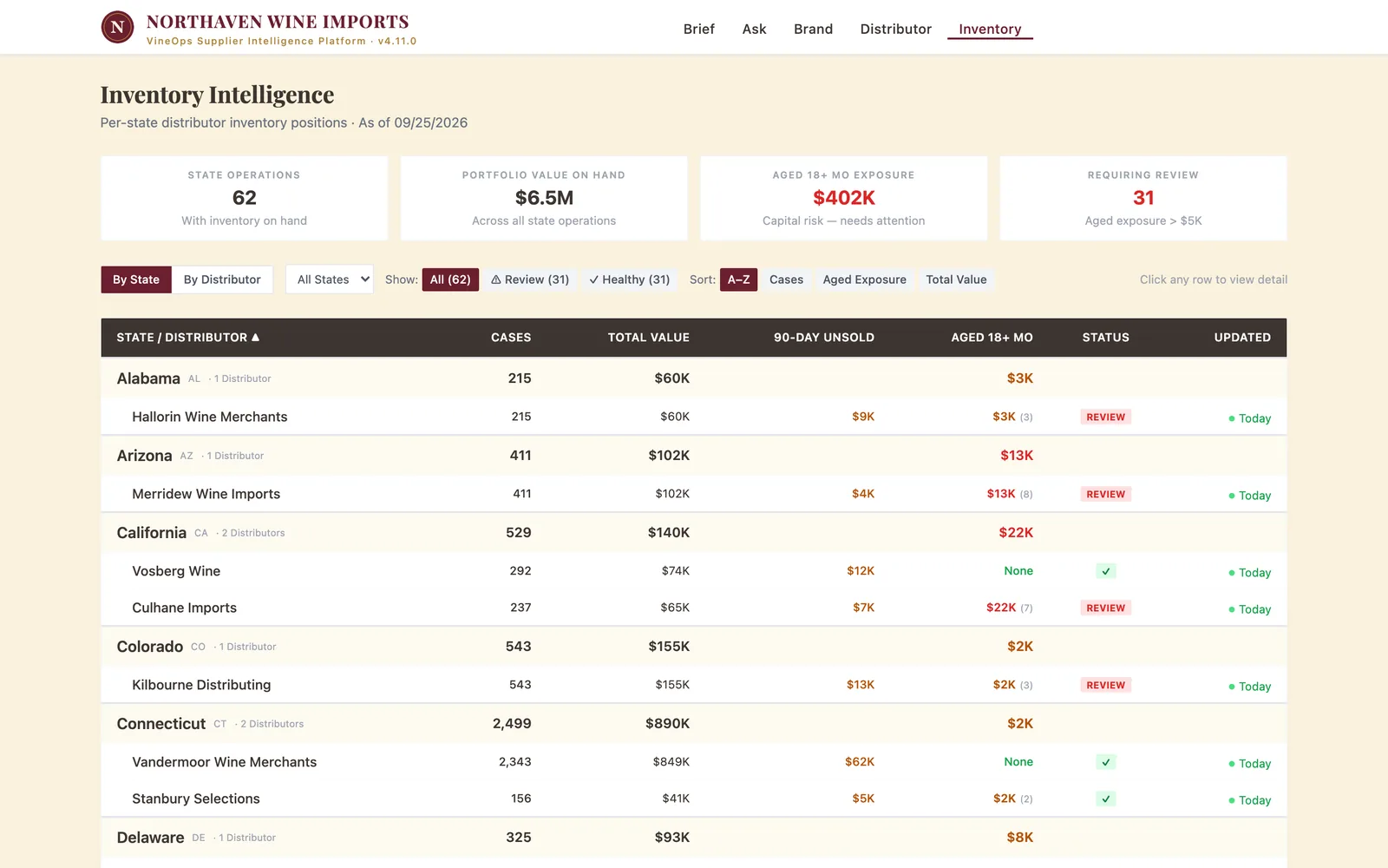 VineOps Inventory Intelligence showing portfolio value on hand, aged inventory exposure and per-state distributor positions with review status