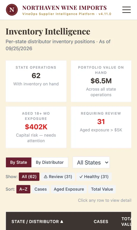 VineOps Inventory Intelligence showing portfolio value on hand, aged inventory exposure and per-state distributor positions with review status, shown on an iPhone
